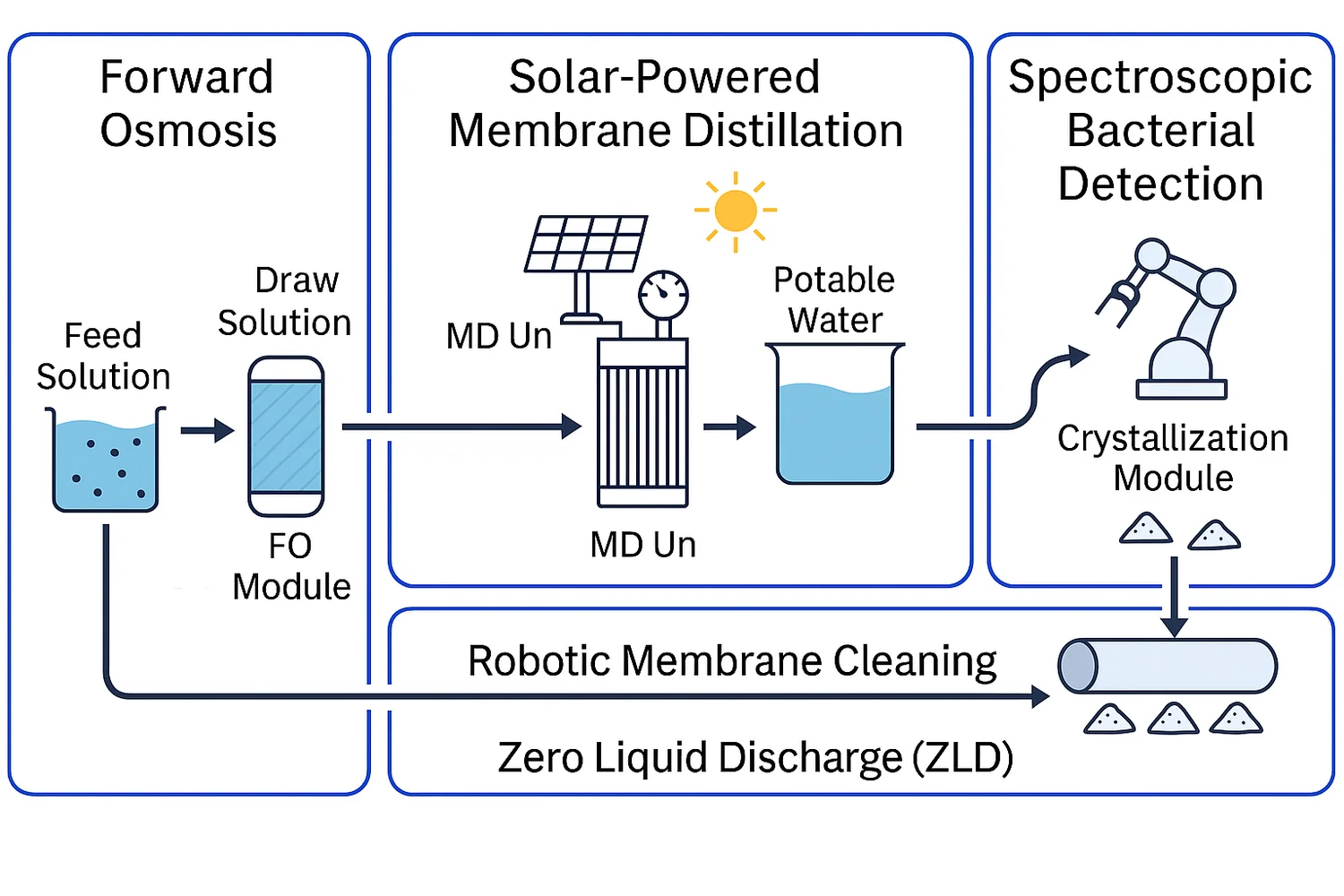 Scheme novel method